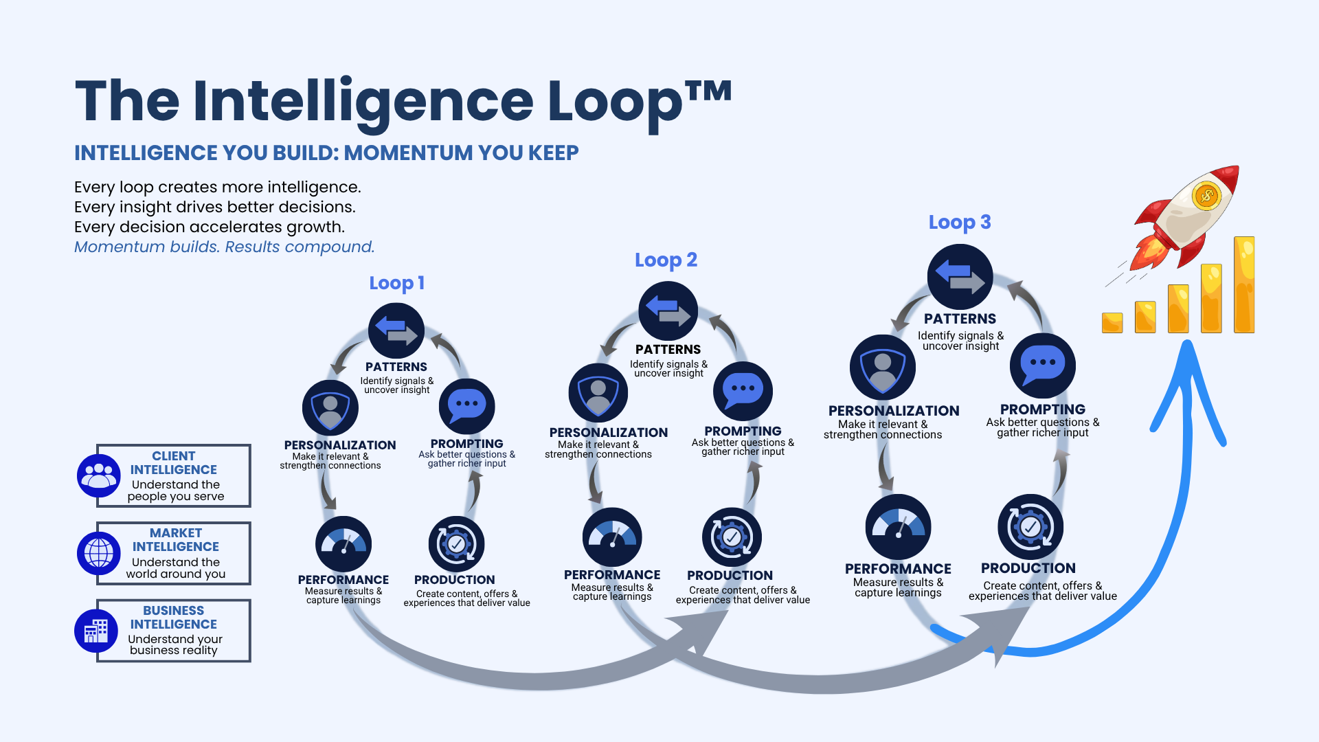The Intelligence Loop: a compounding process of Prompting, Production, Performance, Personalization, and Patterns that builds sharper intelligence with every cycle.